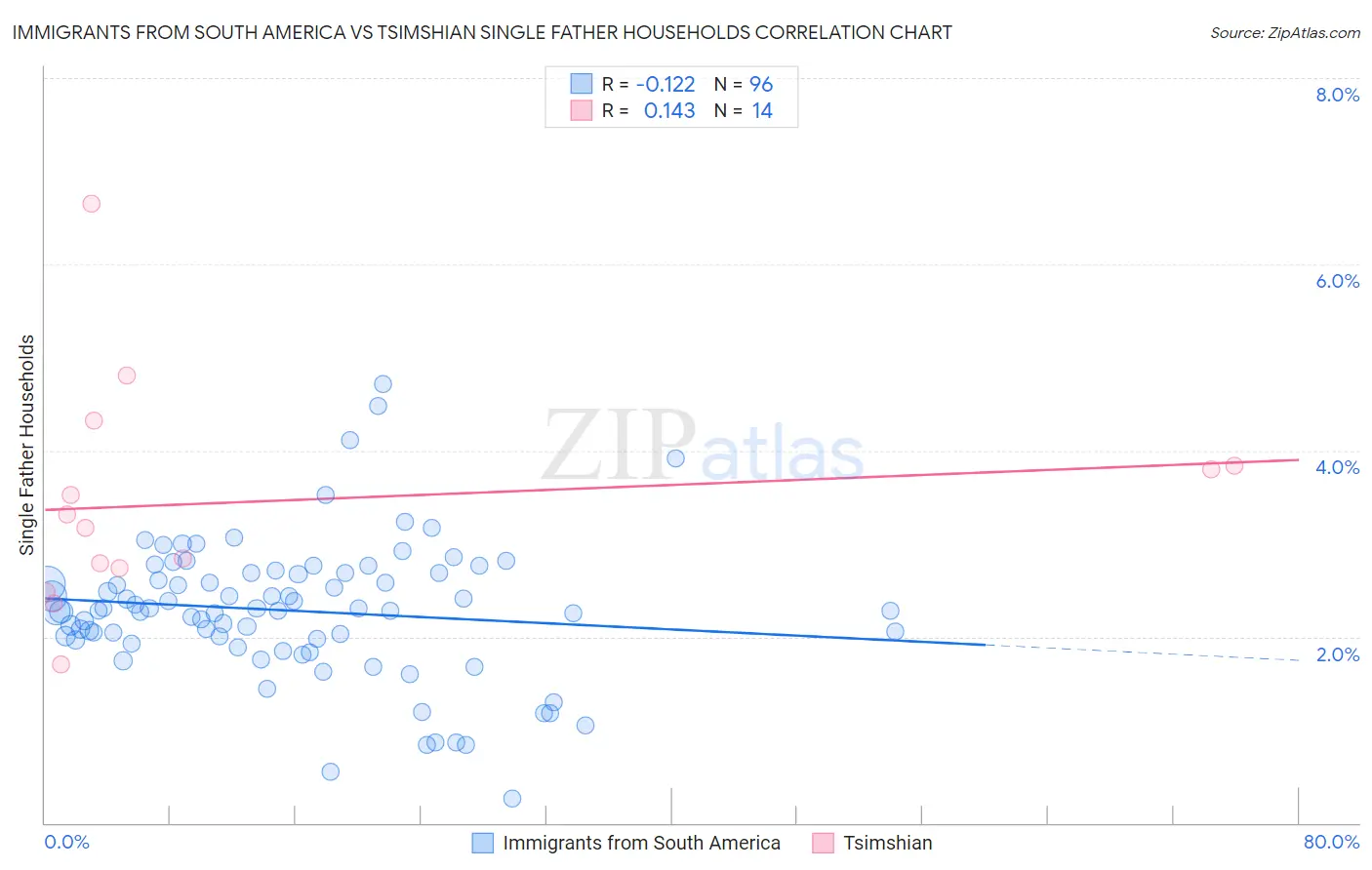 Immigrants from South America vs Tsimshian Single Father Households