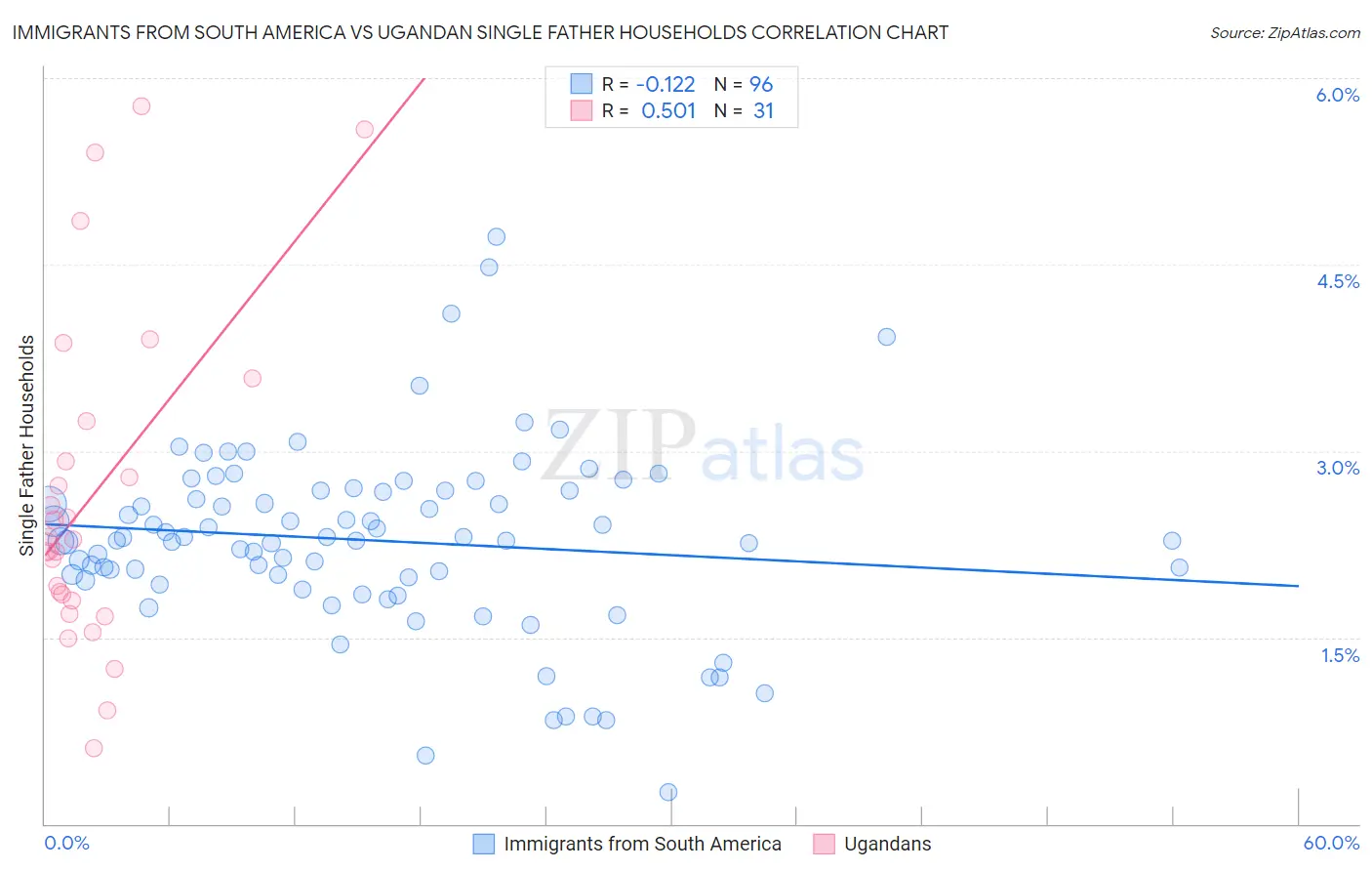 Immigrants from South America vs Ugandan Single Father Households