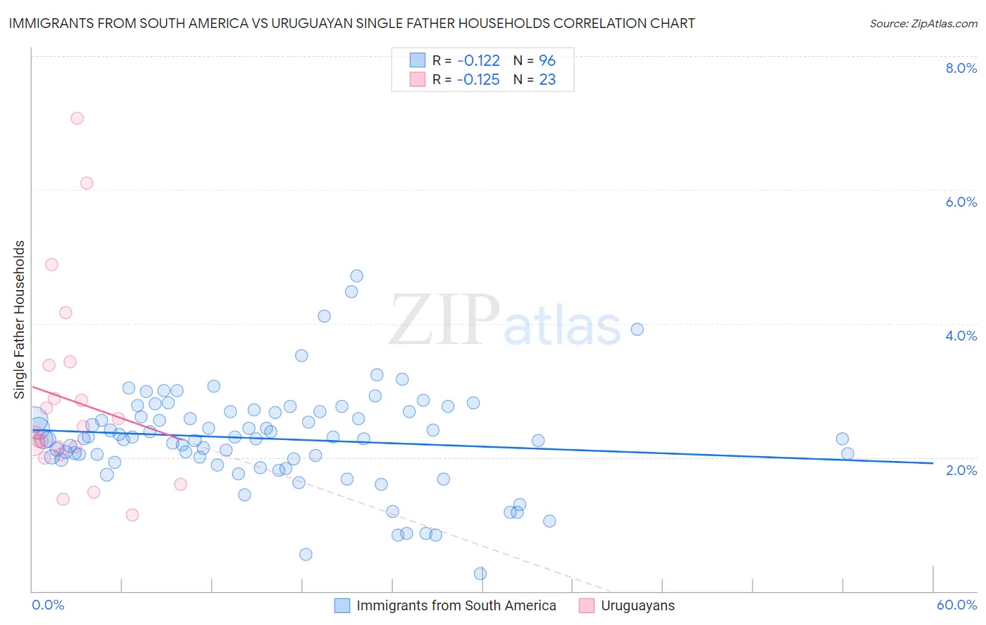Immigrants from South America vs Uruguayan Single Father Households
