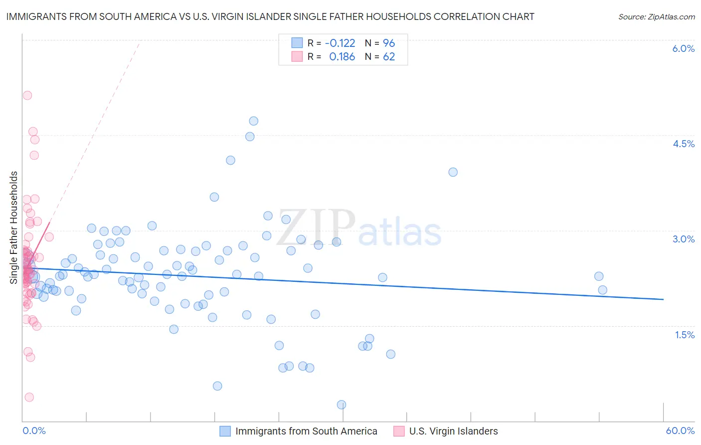 Immigrants from South America vs U.S. Virgin Islander Single Father Households