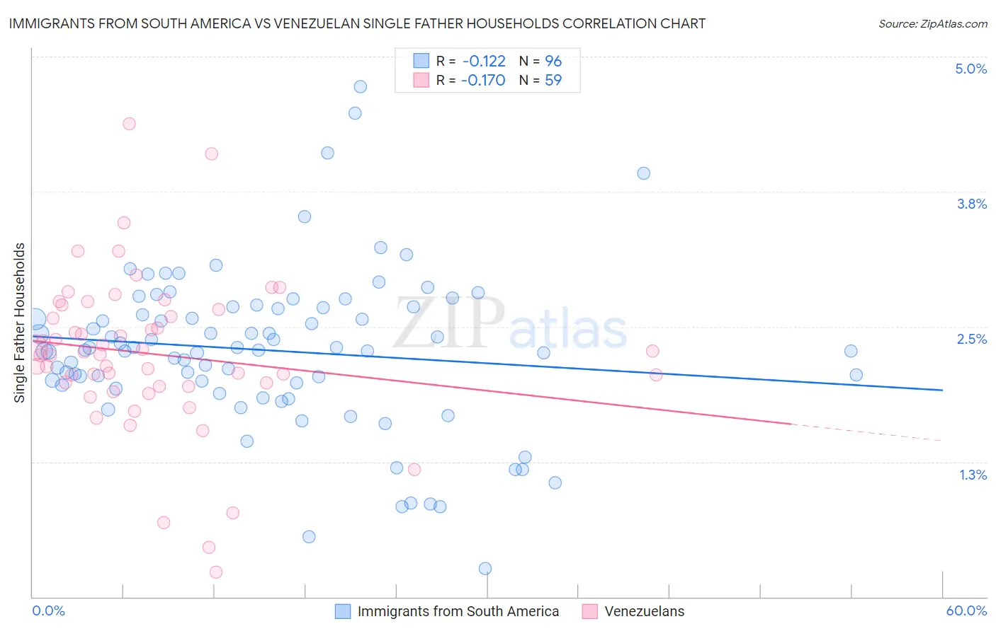 Immigrants from South America vs Venezuelan Single Father Households