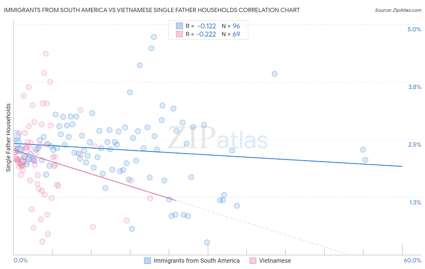 Immigrants from South America vs Vietnamese Single Father Households