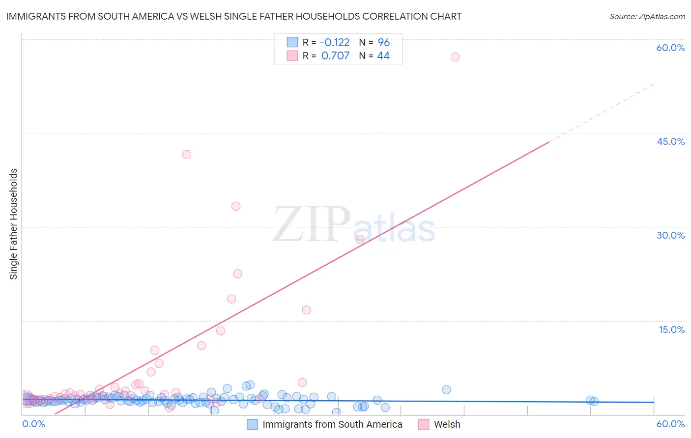 Immigrants from South America vs Welsh Single Father Households