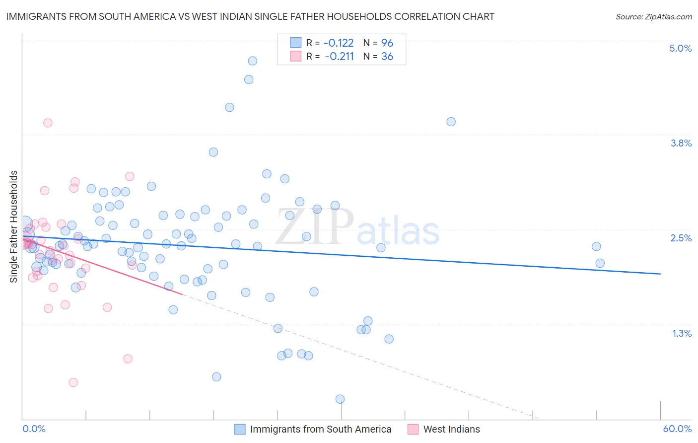 Immigrants from South America vs West Indian Single Father Households