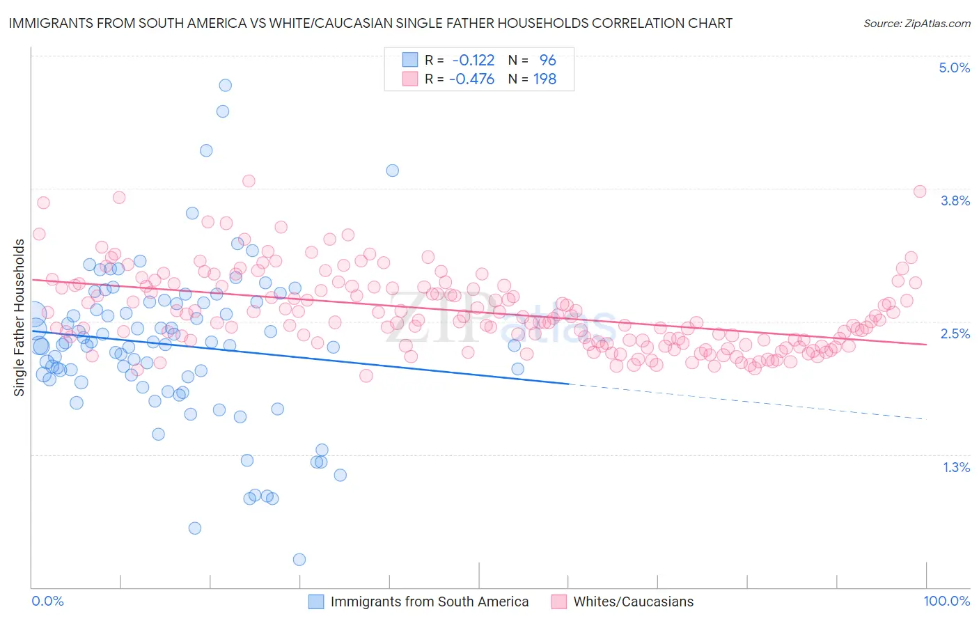 Immigrants from South America vs White/Caucasian Single Father Households
