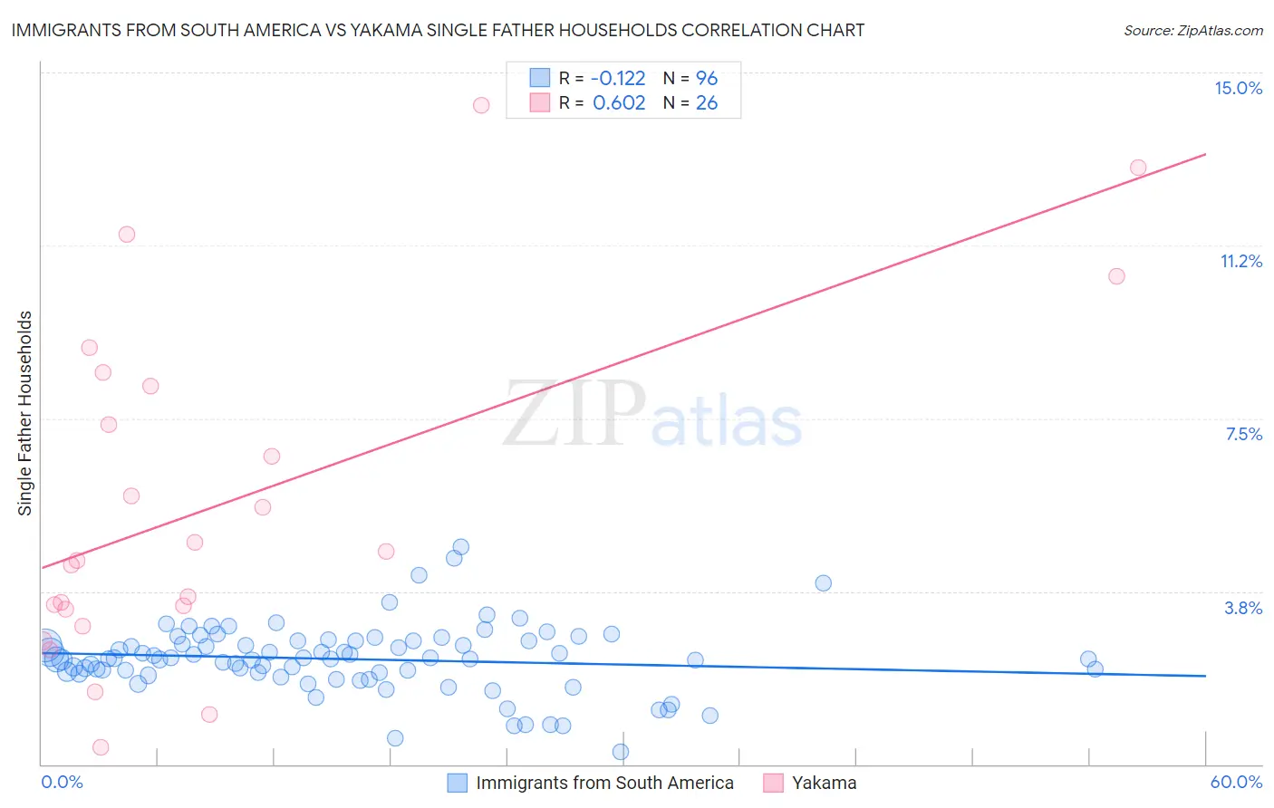 Immigrants from South America vs Yakama Single Father Households