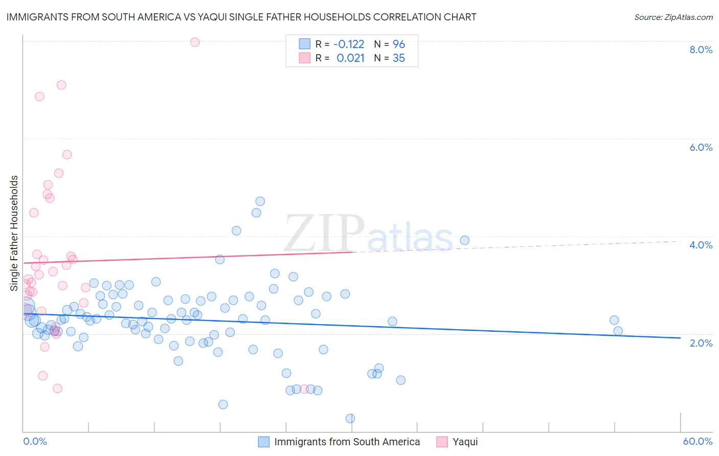 Immigrants from South America vs Yaqui Single Father Households