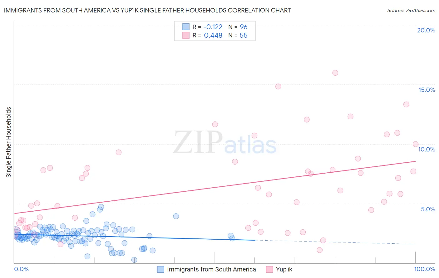Immigrants from South America vs Yup'ik Single Father Households