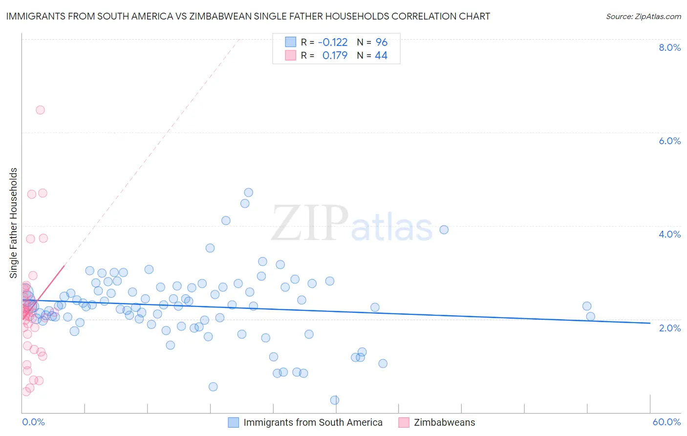 Immigrants from South America vs Zimbabwean Single Father Households