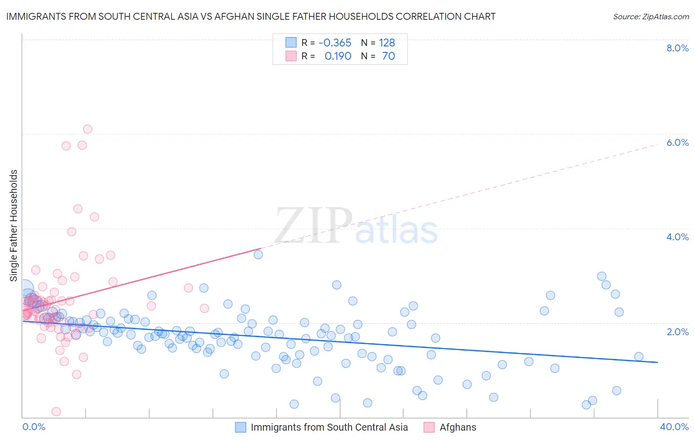 Immigrants from South Central Asia vs Afghan Single Father Households
