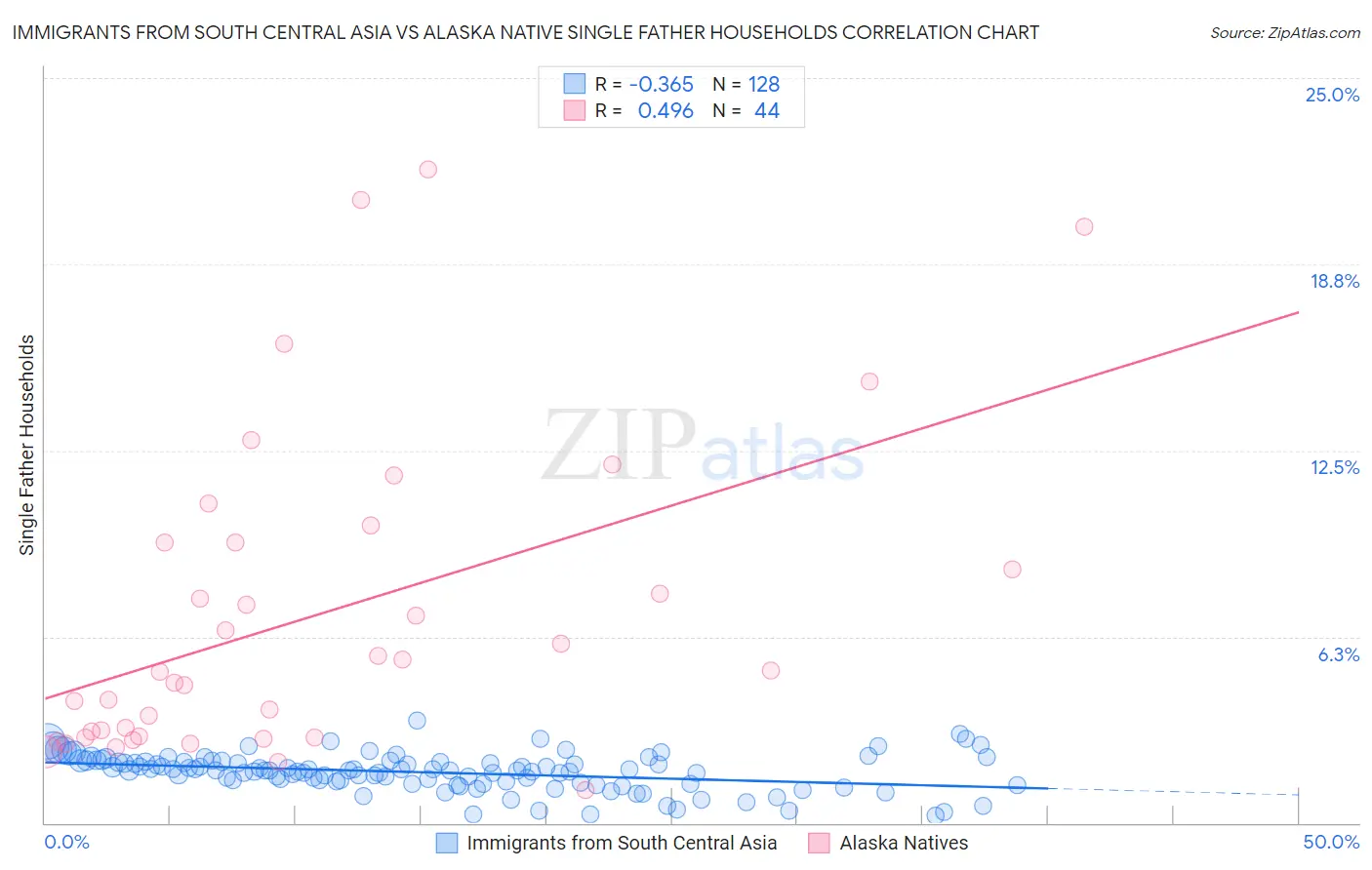 Immigrants from South Central Asia vs Alaska Native Single Father Households