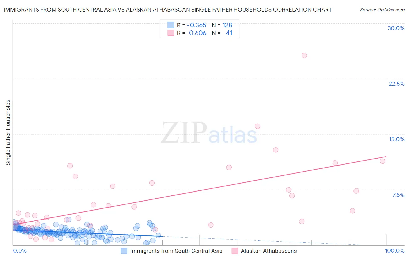 Immigrants from South Central Asia vs Alaskan Athabascan Single Father Households