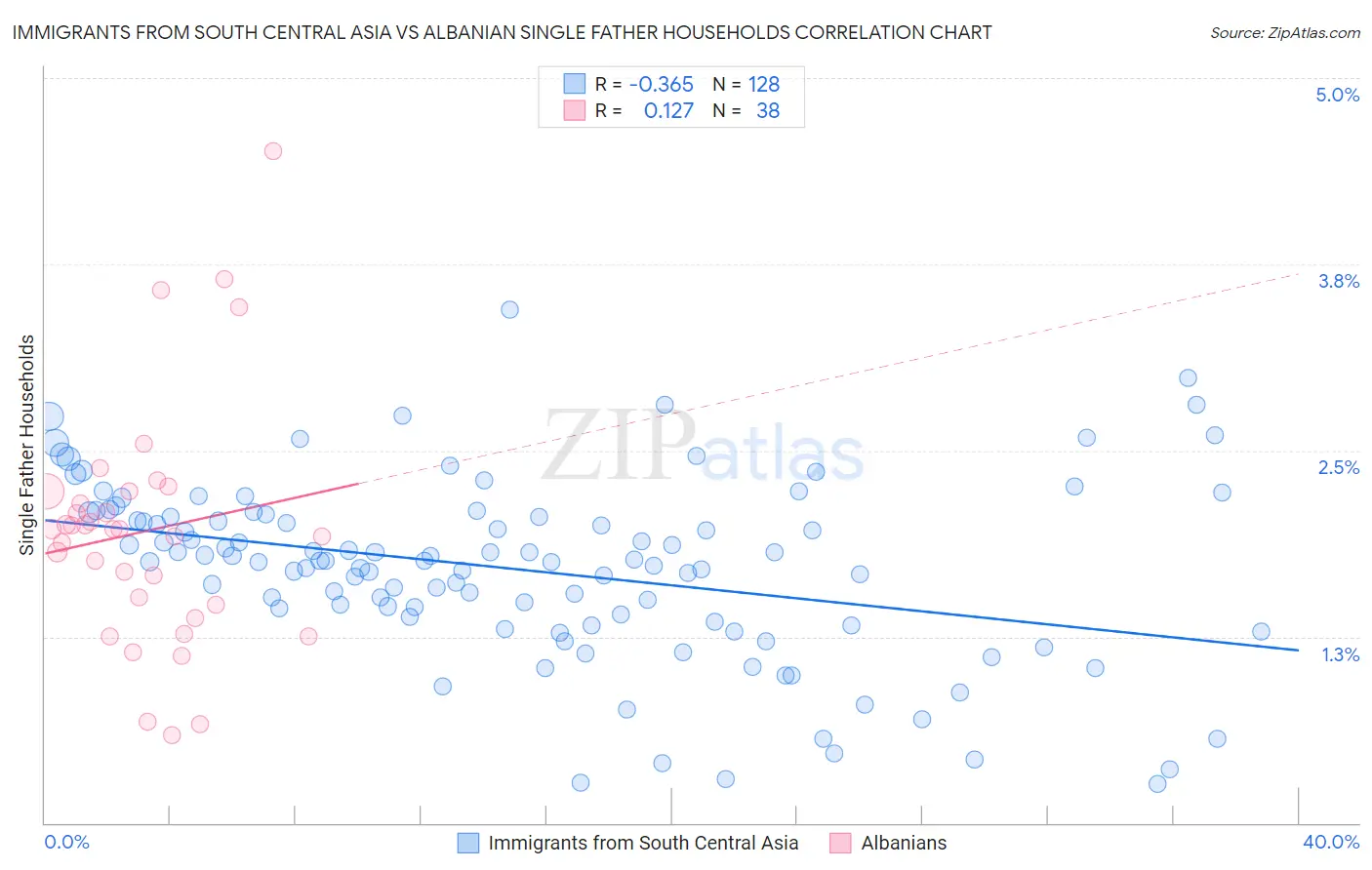 Immigrants from South Central Asia vs Albanian Single Father Households