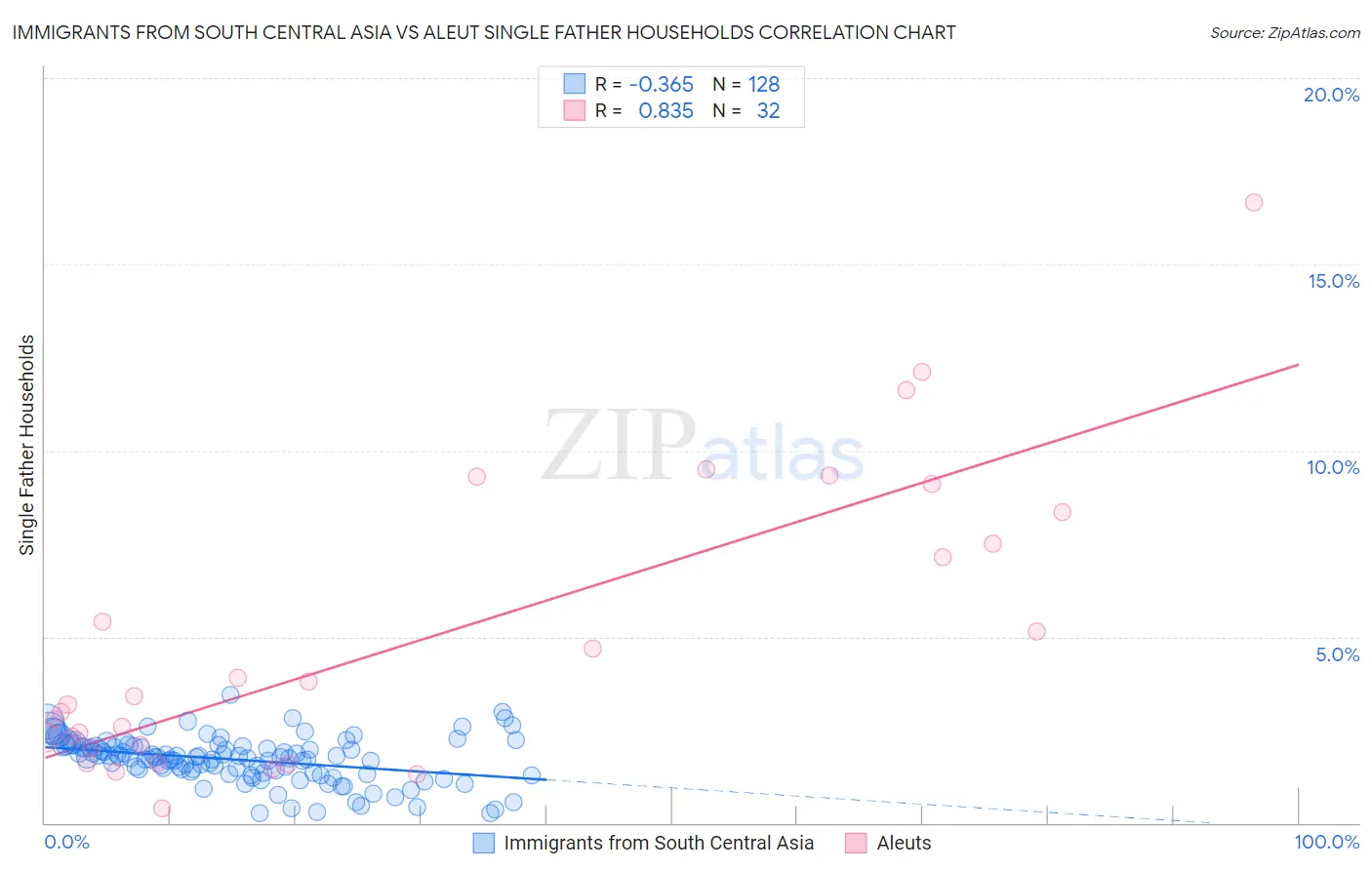 Immigrants from South Central Asia vs Aleut Single Father Households