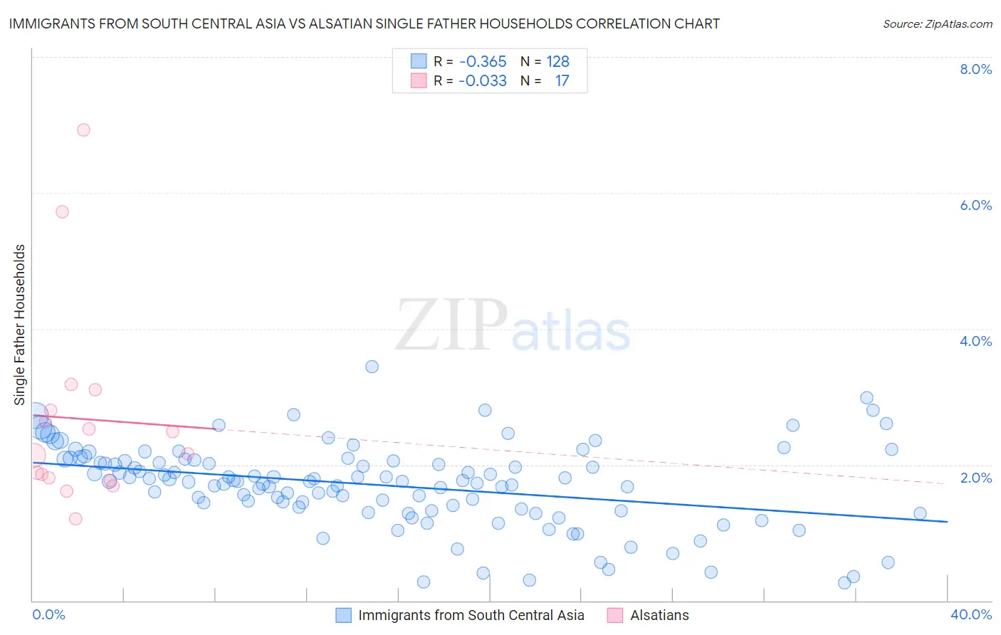 Immigrants from South Central Asia vs Alsatian Single Father Households