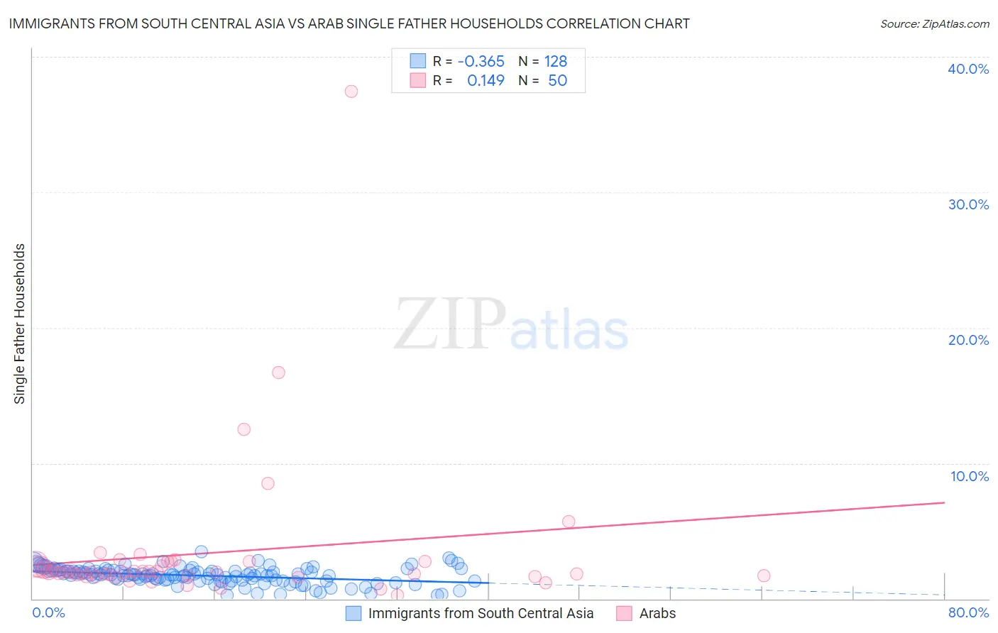 Immigrants from South Central Asia vs Arab Single Father Households