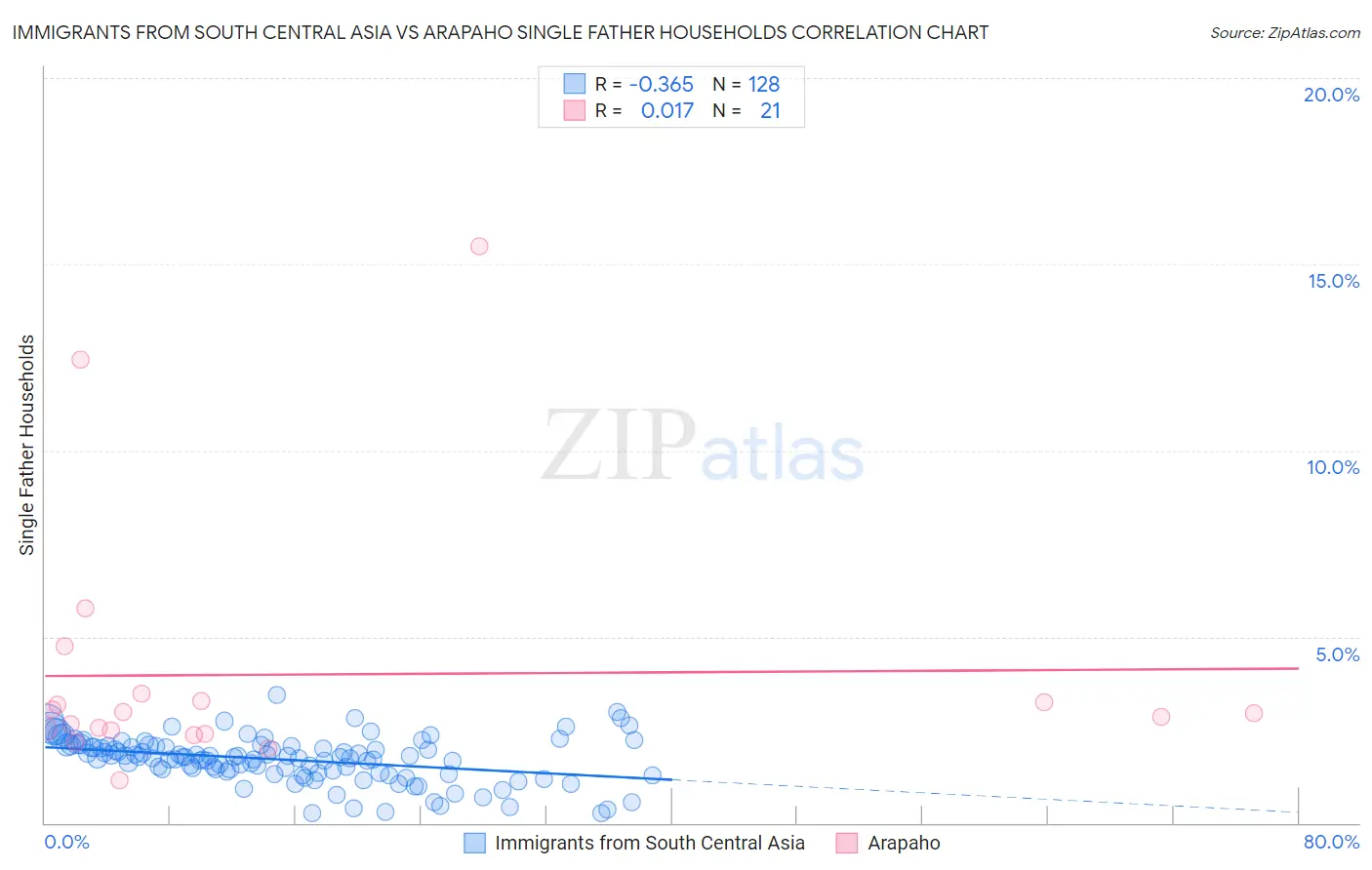 Immigrants from South Central Asia vs Arapaho Single Father Households