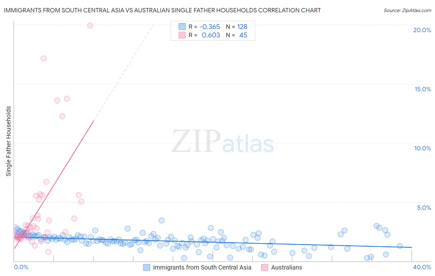 Immigrants from South Central Asia vs Australian Single Father Households