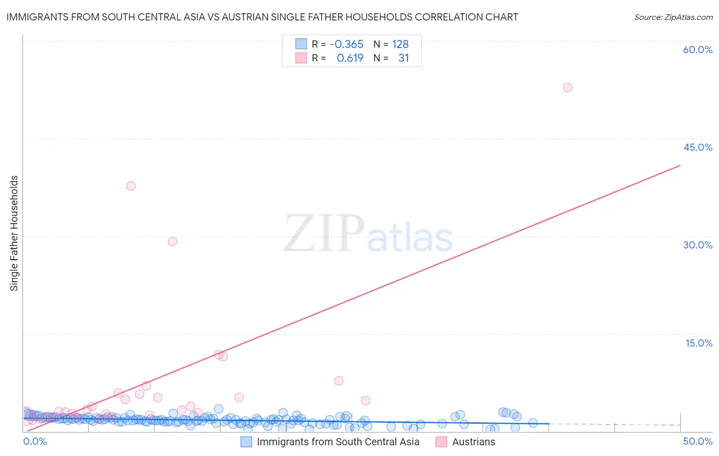 Immigrants from South Central Asia vs Austrian Single Father Households