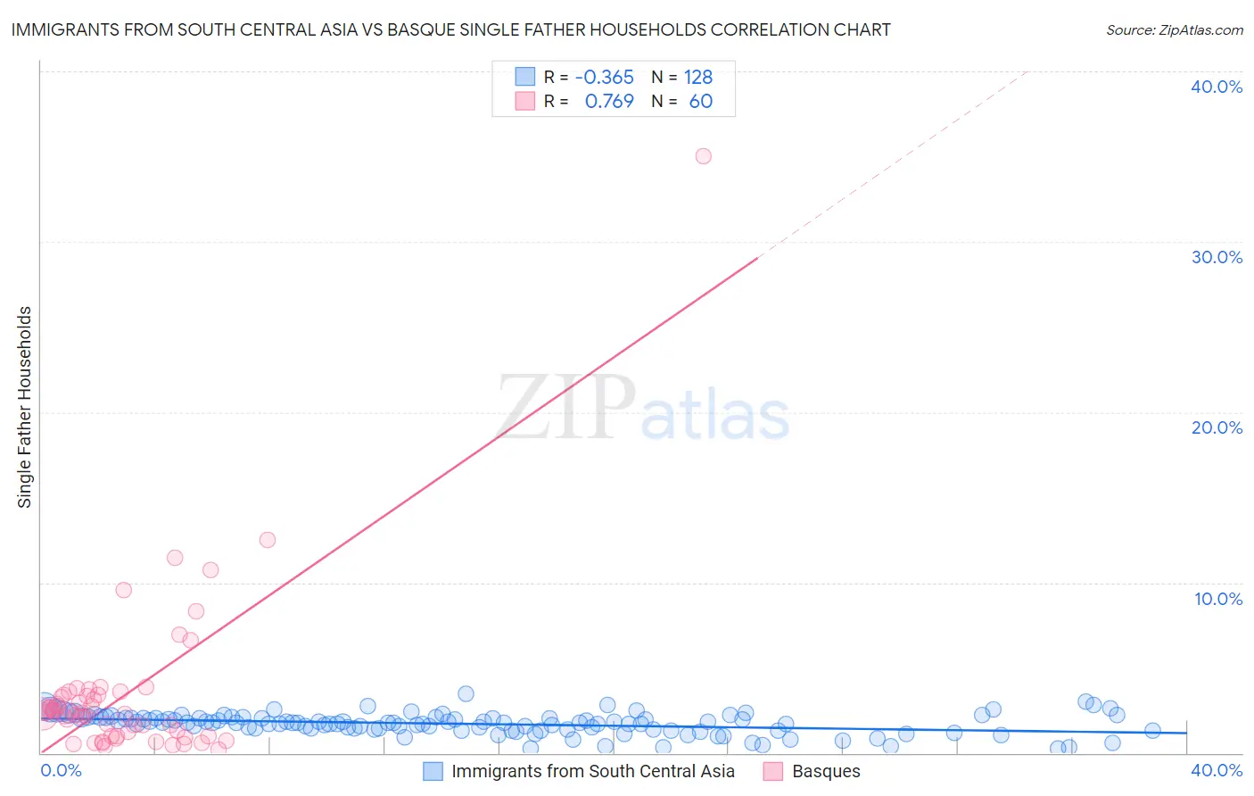 Immigrants from South Central Asia vs Basque Single Father Households