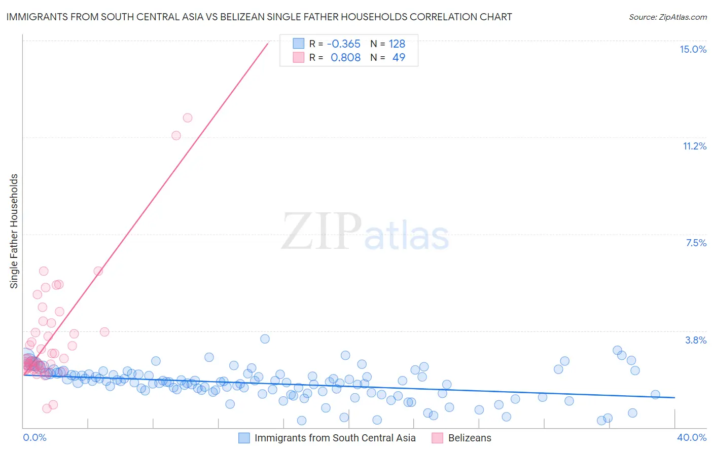 Immigrants from South Central Asia vs Belizean Single Father Households