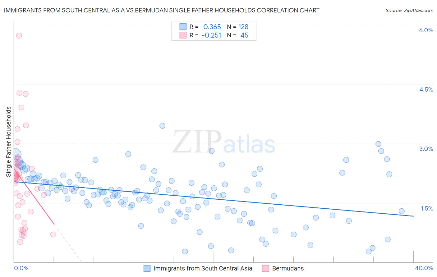 Immigrants from South Central Asia vs Bermudan Single Father Households