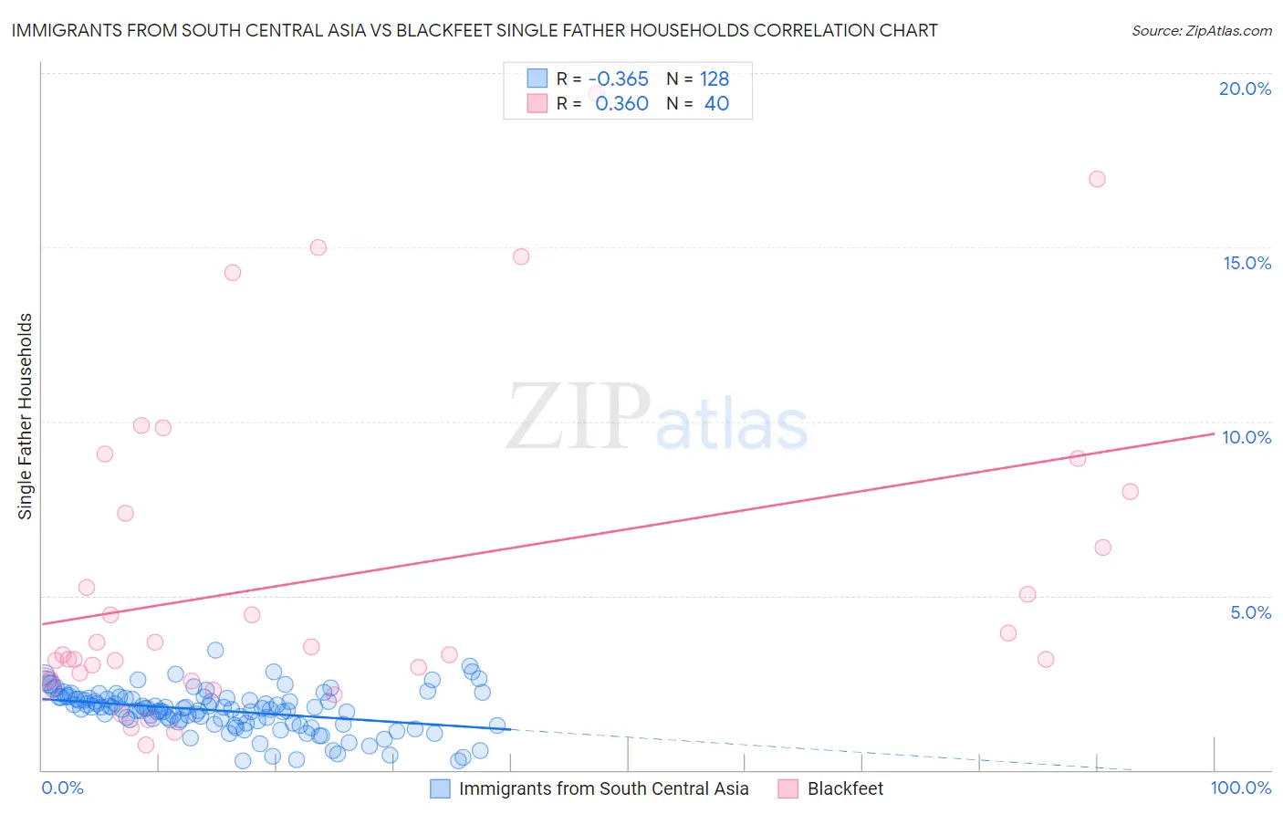 Immigrants from South Central Asia vs Blackfeet Single Father Households