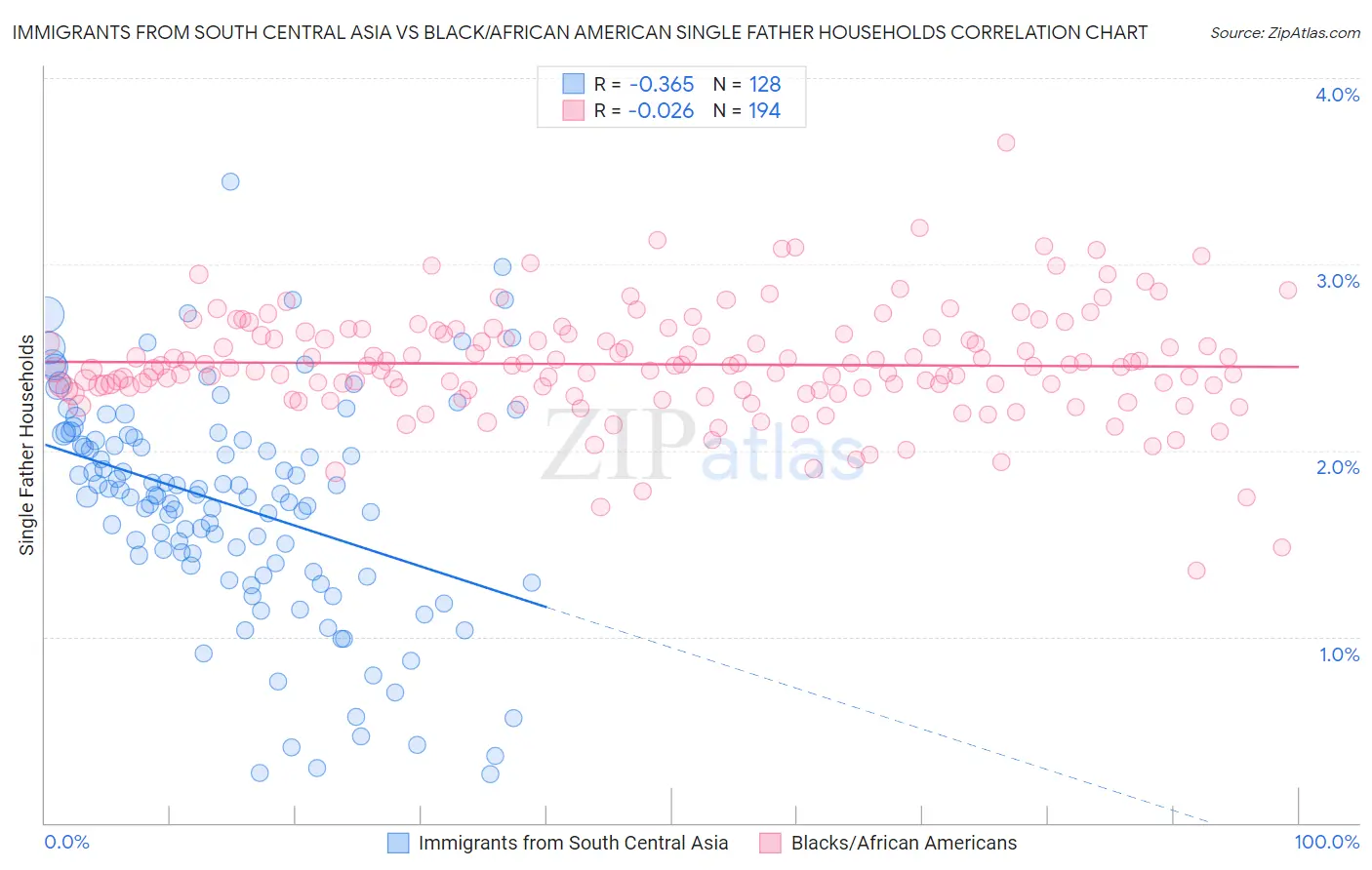Immigrants from South Central Asia vs Black/African American Single Father Households