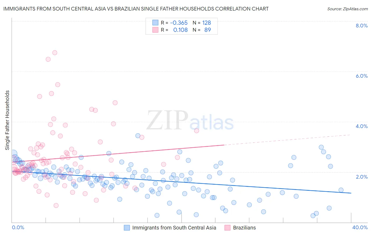 Immigrants from South Central Asia vs Brazilian Single Father Households