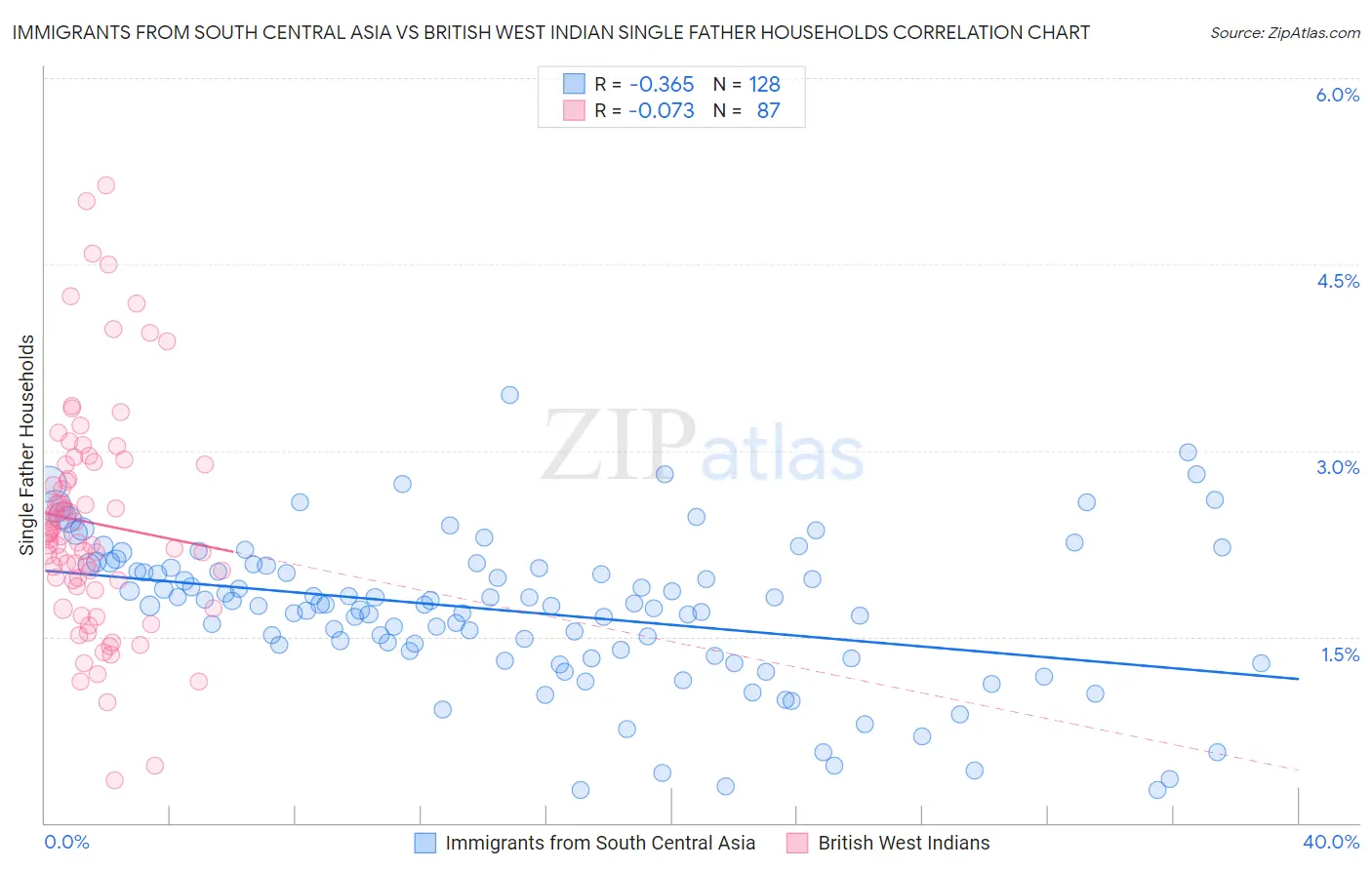 Immigrants from South Central Asia vs British West Indian Single Father Households