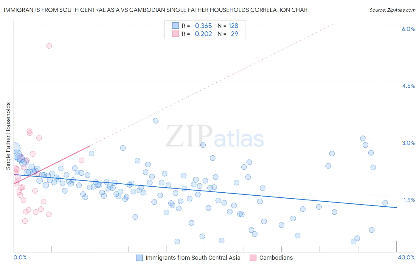 Immigrants from South Central Asia vs Cambodian Single Father Households