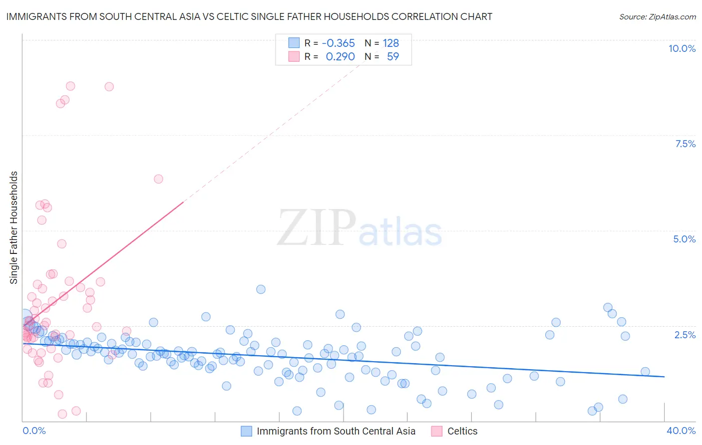Immigrants from South Central Asia vs Celtic Single Father Households