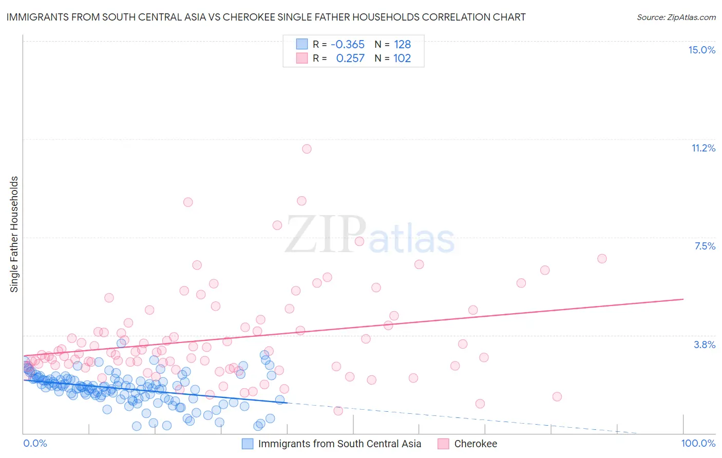 Immigrants from South Central Asia vs Cherokee Single Father Households