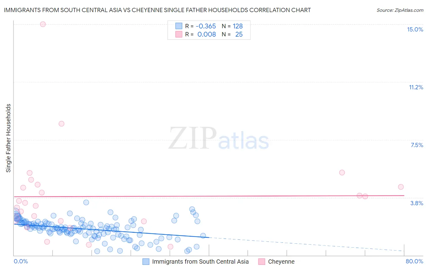 Immigrants from South Central Asia vs Cheyenne Single Father Households
