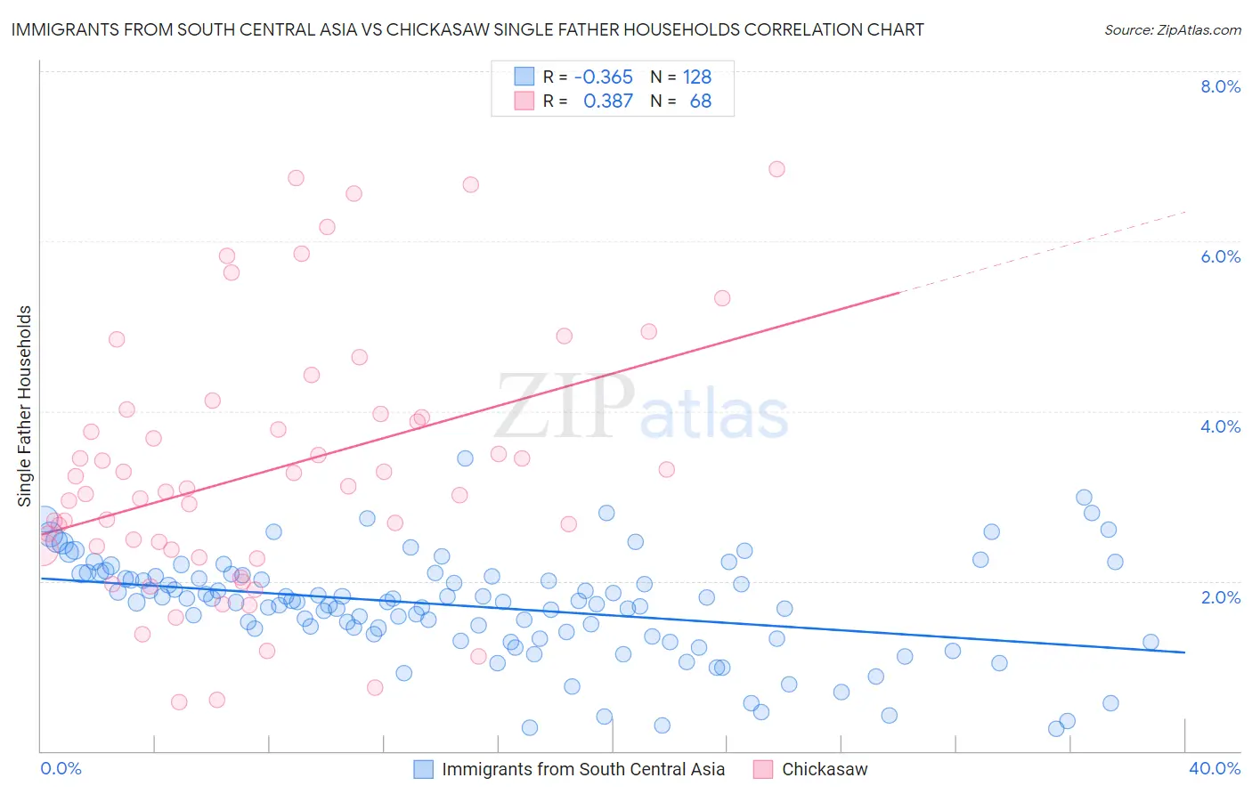 Immigrants from South Central Asia vs Chickasaw Single Father Households