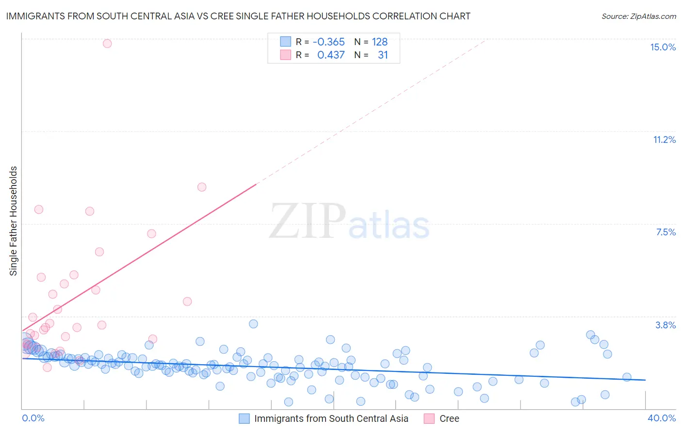 Immigrants from South Central Asia vs Cree Single Father Households