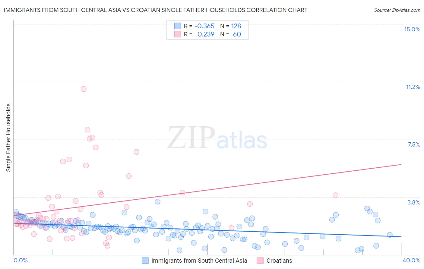 Immigrants from South Central Asia vs Croatian Single Father Households