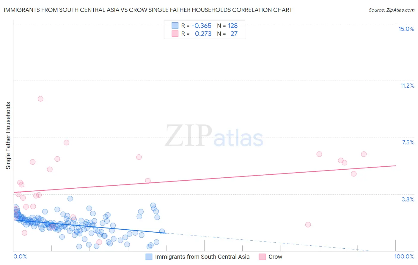 Immigrants from South Central Asia vs Crow Single Father Households