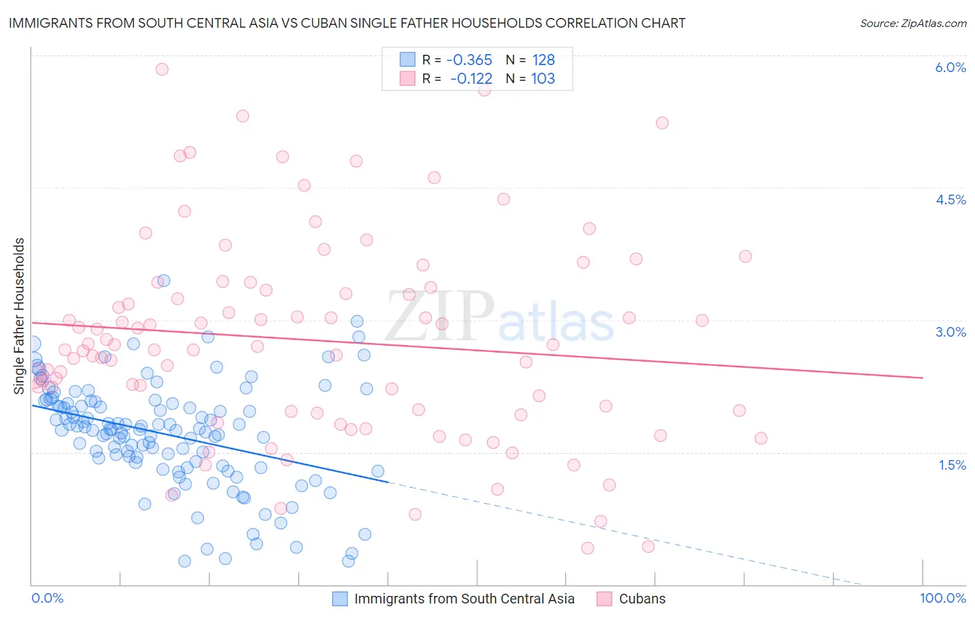 Immigrants from South Central Asia vs Cuban Single Father Households