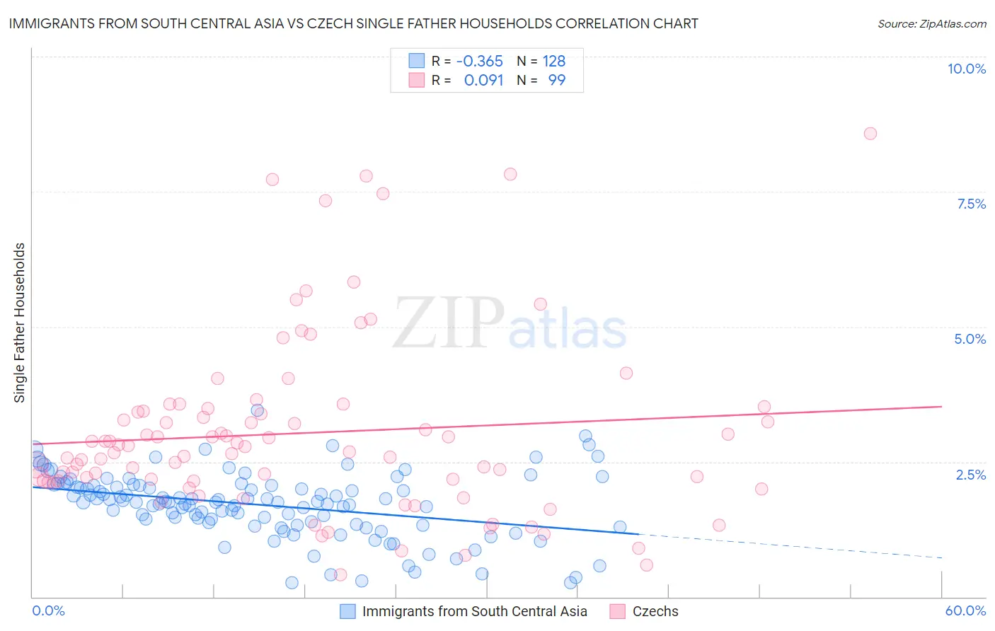 Immigrants from South Central Asia vs Czech Single Father Households