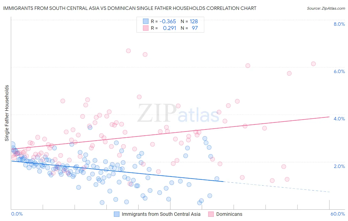 Immigrants from South Central Asia vs Dominican Single Father Households