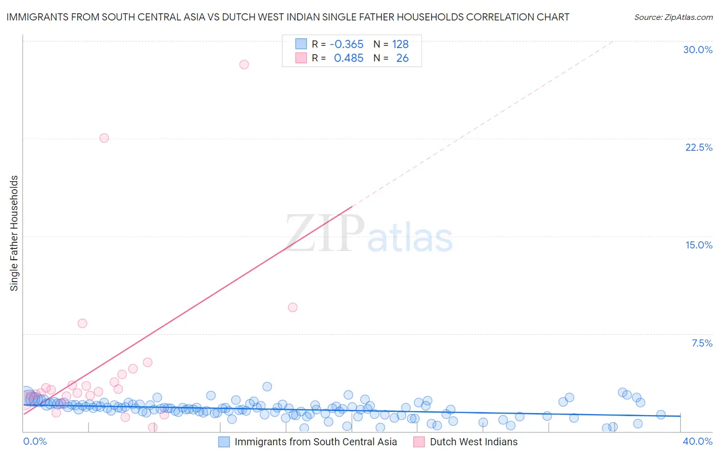 Immigrants from South Central Asia vs Dutch West Indian Single Father Households