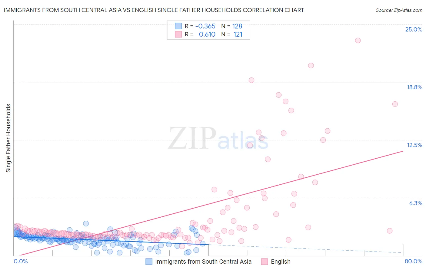 Immigrants from South Central Asia vs English Single Father Households