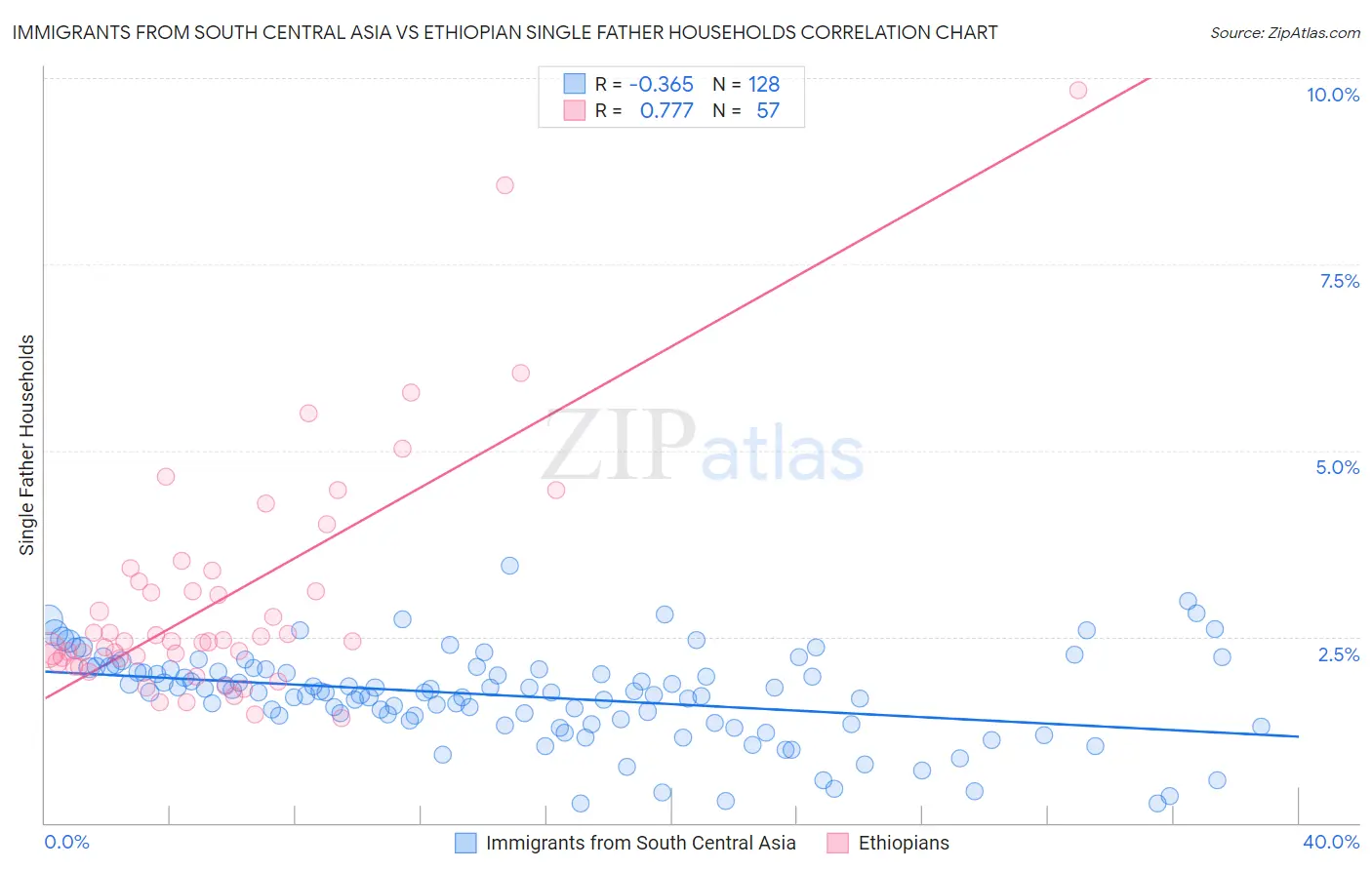 Immigrants from South Central Asia vs Ethiopian Single Father Households