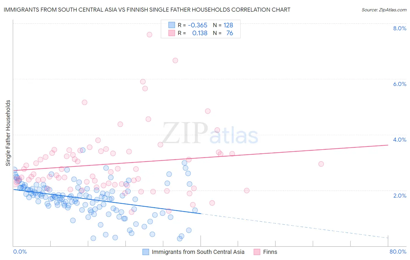 Immigrants from South Central Asia vs Finnish Single Father Households