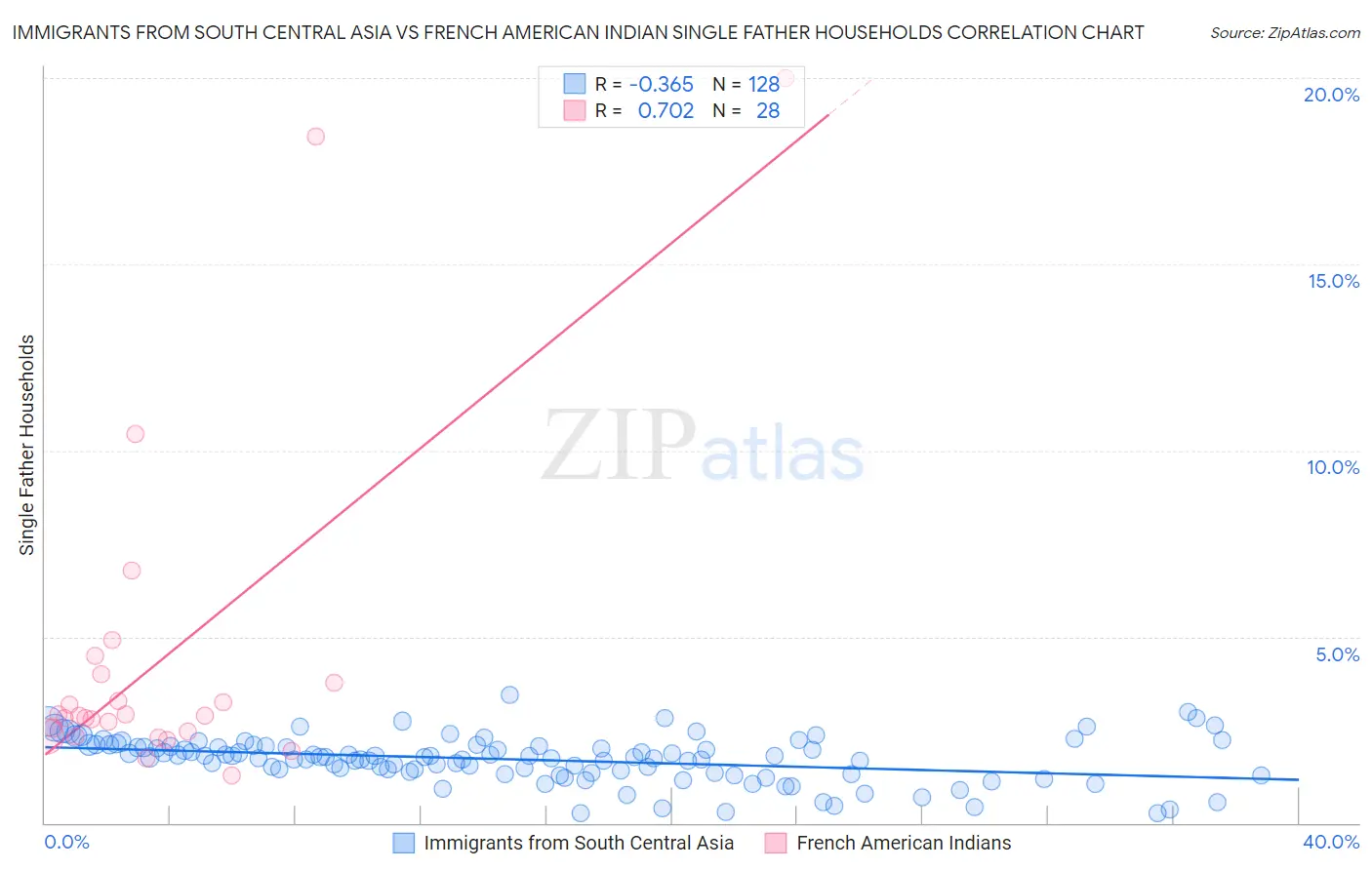 Immigrants from South Central Asia vs French American Indian Single Father Households