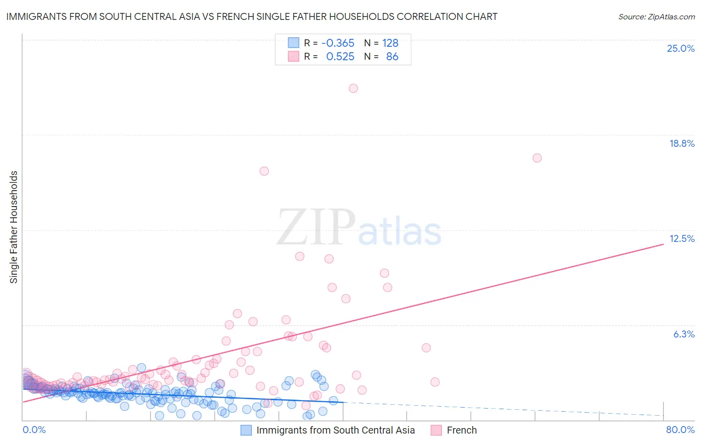 Immigrants from South Central Asia vs French Single Father Households