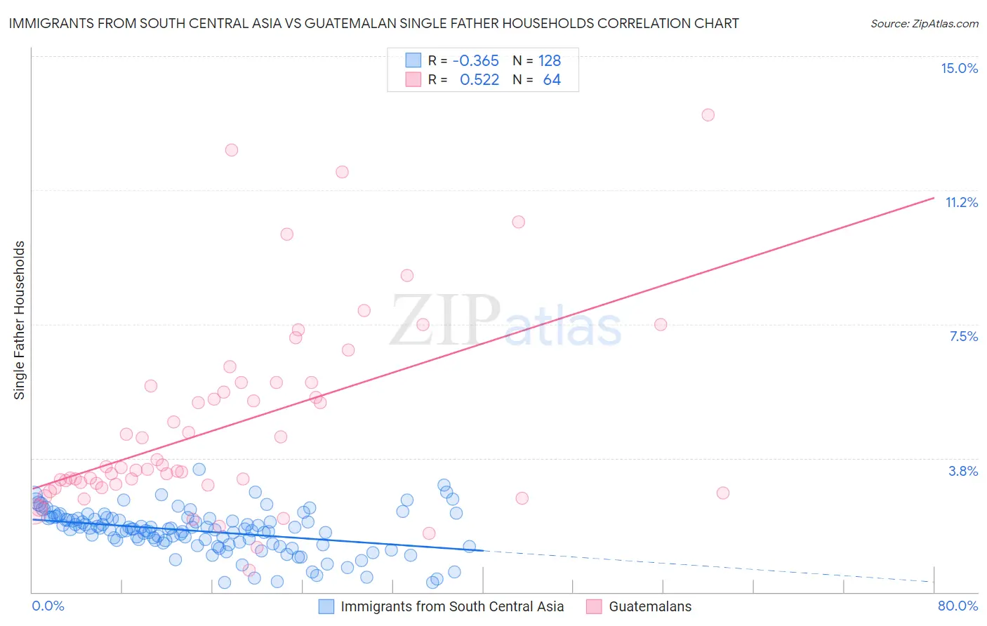 Immigrants from South Central Asia vs Guatemalan Single Father Households
