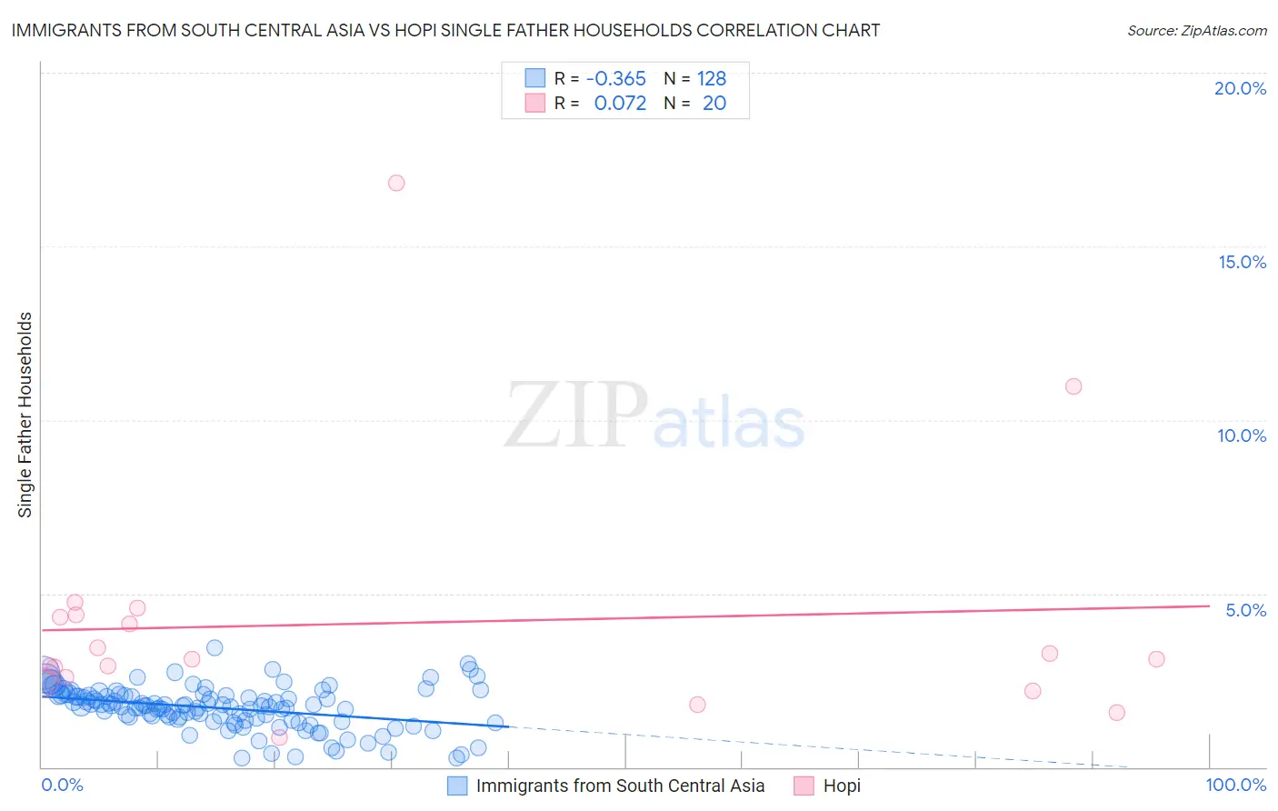 Immigrants from South Central Asia vs Hopi Single Father Households