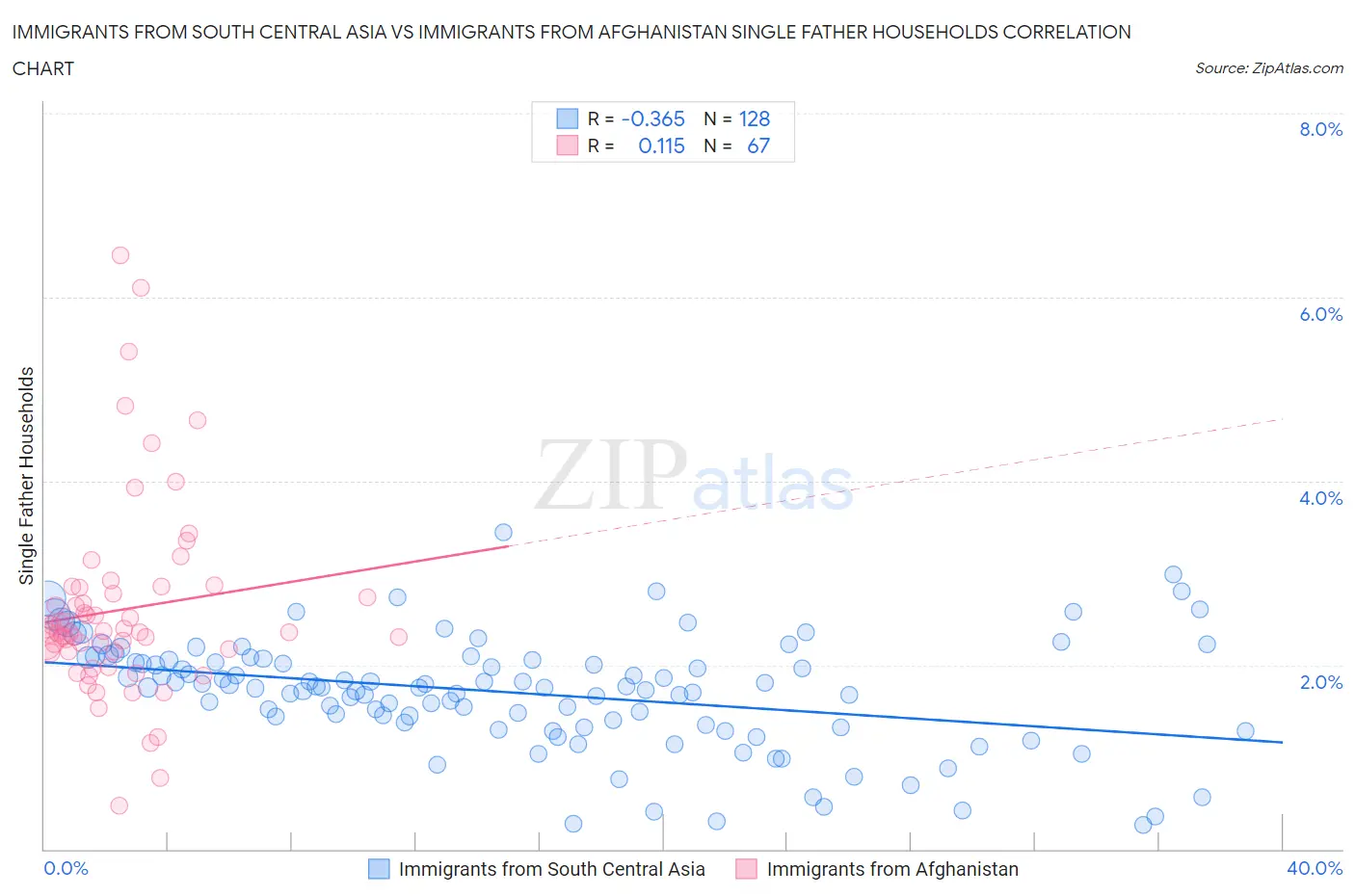 Immigrants from South Central Asia vs Immigrants from Afghanistan Single Father Households